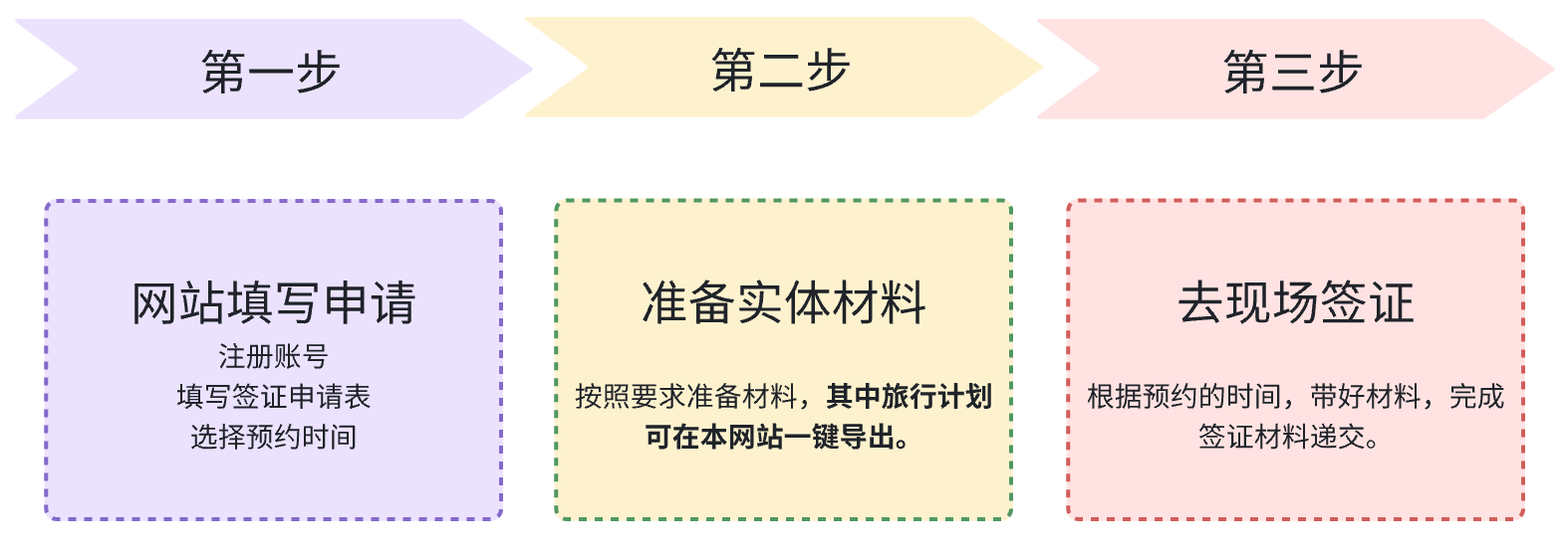 瑞士签证申请总体流程图